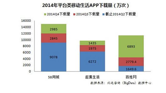 2014年移动生活服务APP报告:58同城下载量居