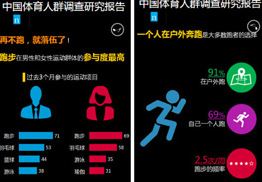 中国体育人群调查报告:咕咚APP成最受欢迎运