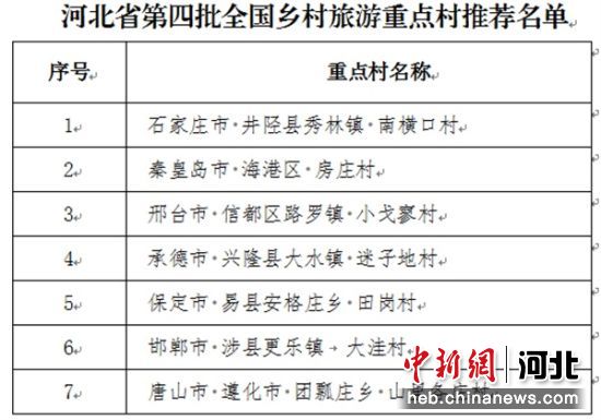 河北省第四批全国乡村旅游重点村推荐名单。 河北省文旅厅供图