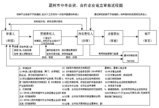 中国新闻网·河北新闻--审批流程图