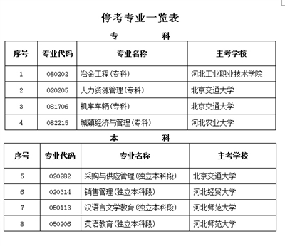 河北省今年下半年起8个自考专业停考